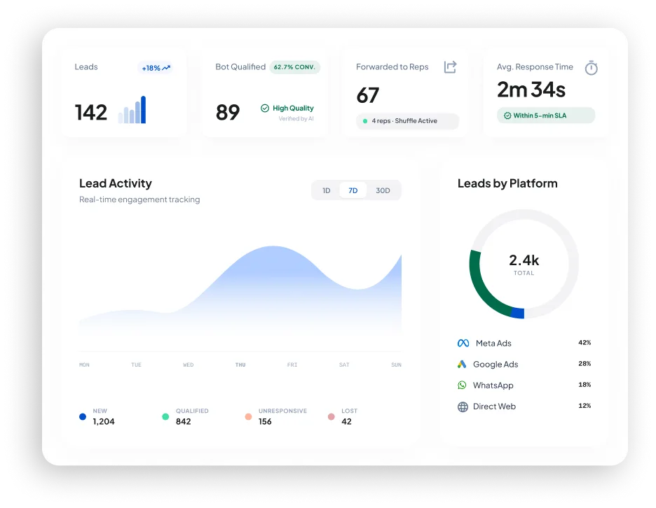 Owner dashboard showing lead pipeline and salesman accountability metrics